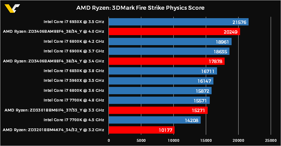 AMD Ryzen 3DMark - Fire Strike