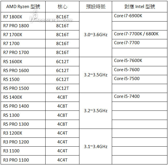 AMD Ryzen 7 price