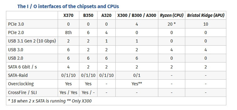 AMD X370 чипсет с поддержкой NVIDIA SLI