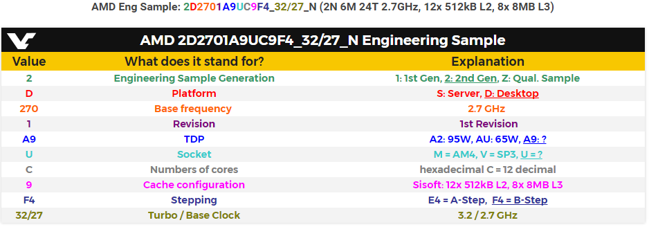 CPU Ryzen с 12 ядрами и 24 потоками