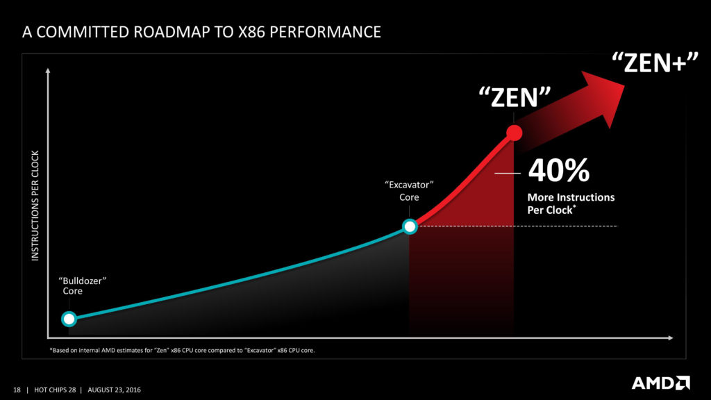 AMD будет использовать архитектуру ZEN в своих процессорах на протяжении 4 лет