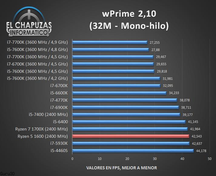 wprime AMD Ryzen 5 1600