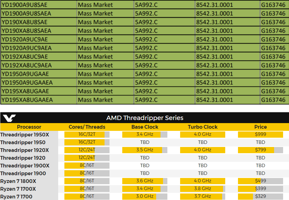 Модельный ряд AMD Ryzen Threadripper  будет включать и 8-ядерные CPU