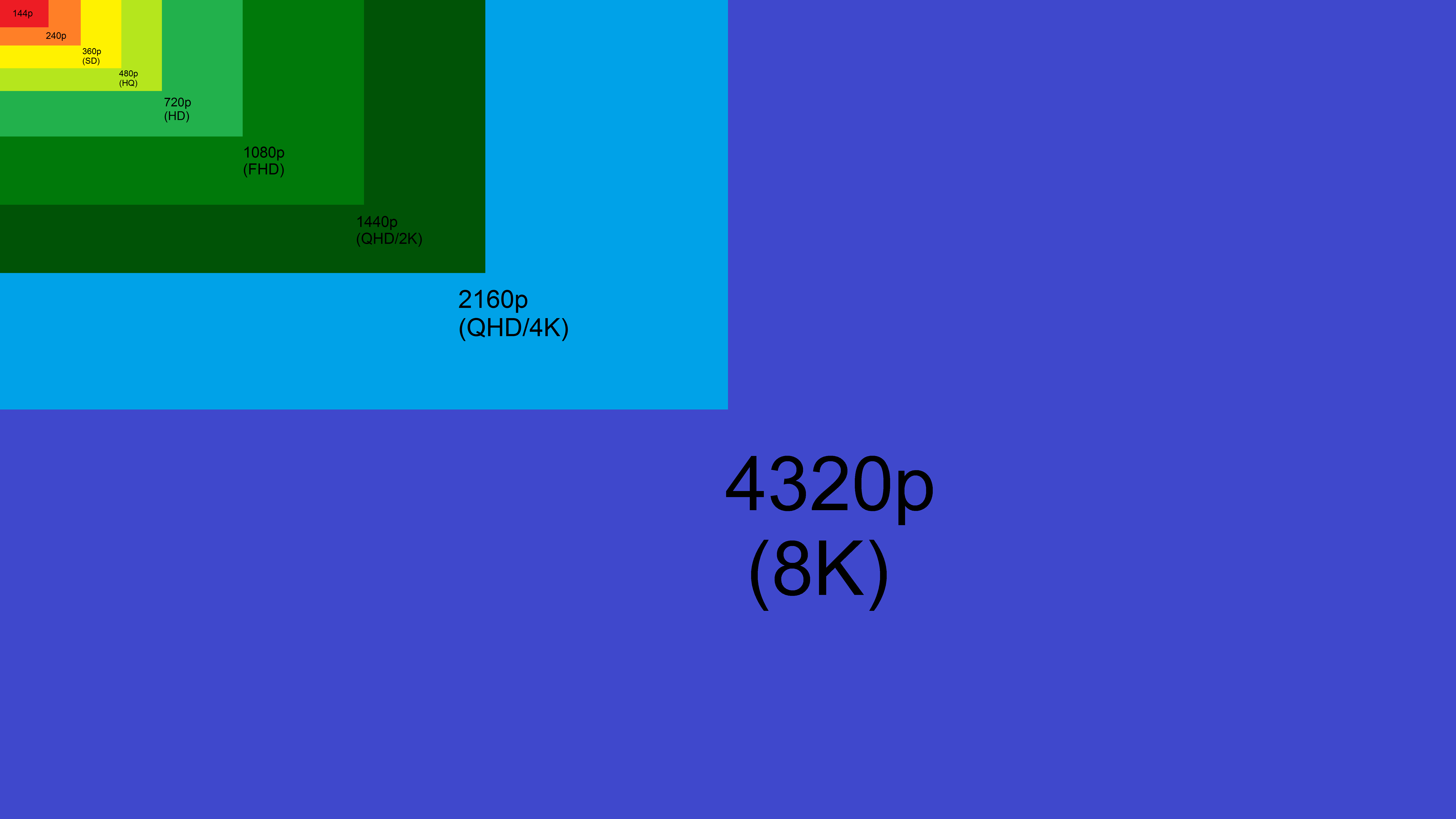 Покажи на экране сколько. Full HD 2k 4k разрешения. Сравнение Full HD И 2k и 4k. Разница Full HD 2k 4k. Разрешение экрана монитора 4k.