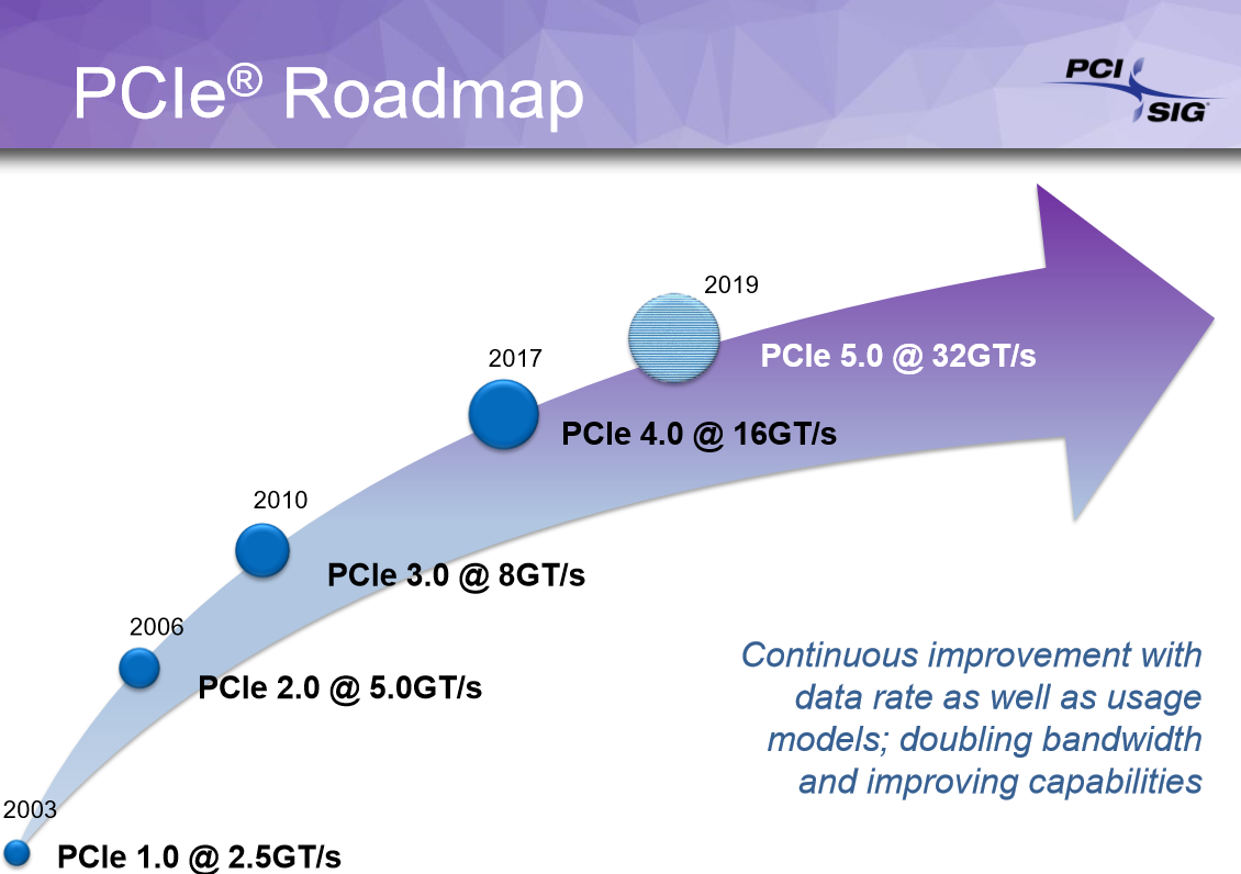 Стандарт PCI-Express 4.0 выйдет в 2017 году, 5.0 в 2019